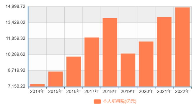 个税起征点提至1万元现实可行吗？合不合理？