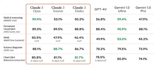 Claude 3再度登场！验证数据显示超越GPT-4的实际效果
