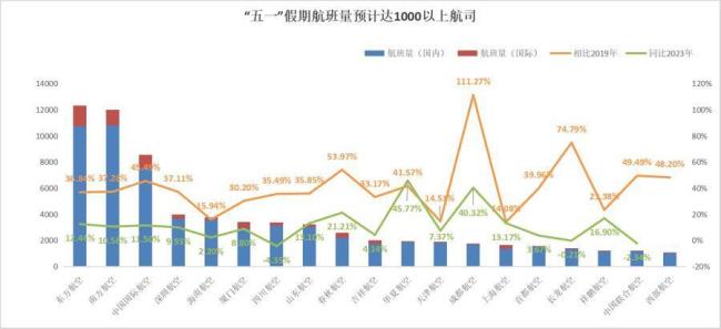 史上最忙“五一”机票价格临时跳水